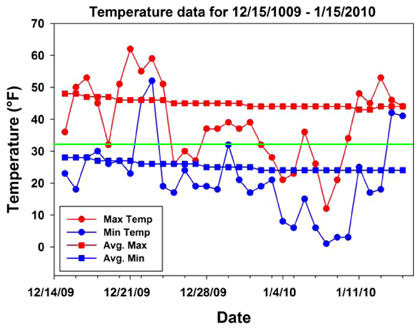 Winter temperature data
